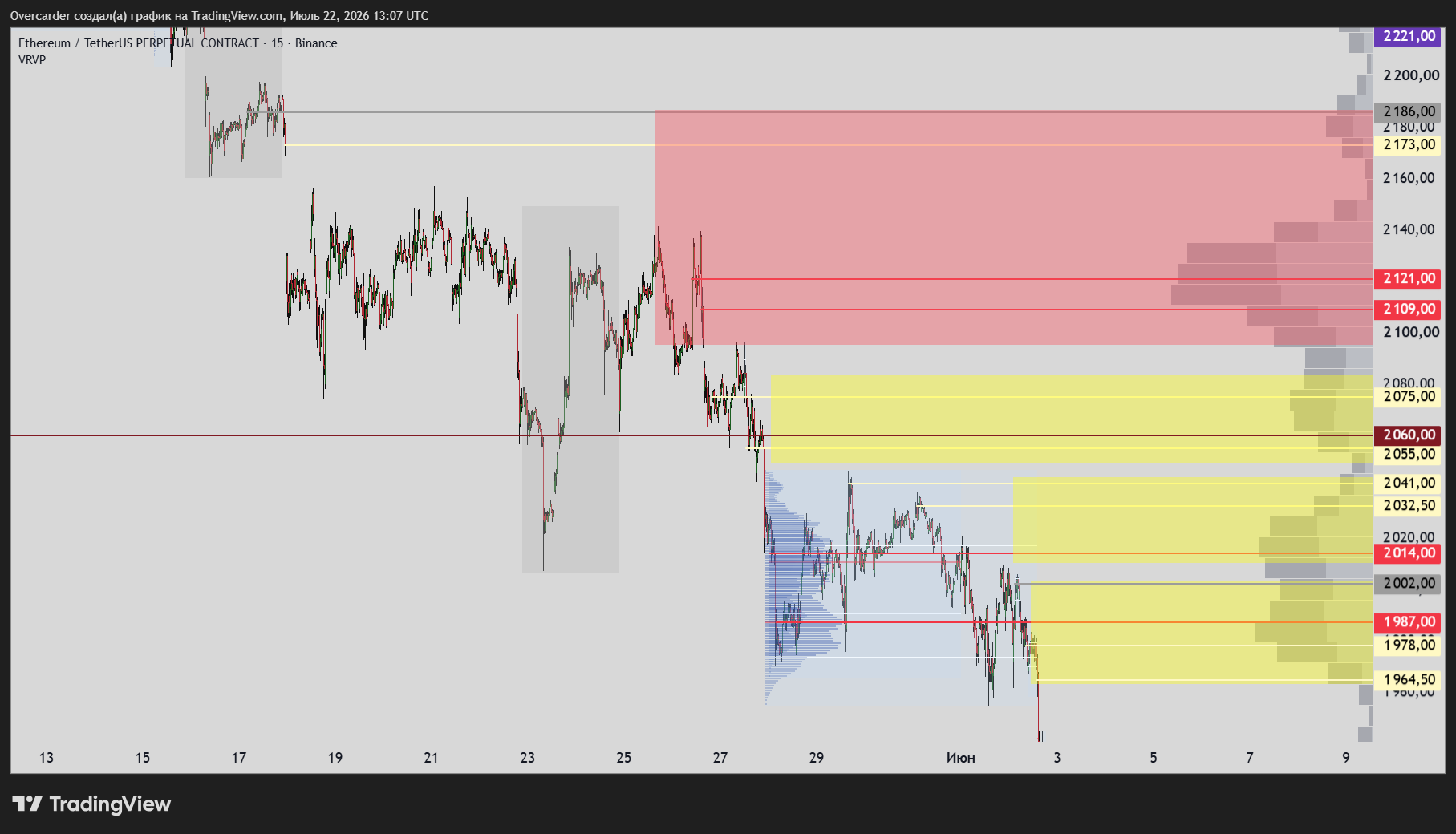 BINANCE:ETHUSDT.P Chart Image by Overcarder
