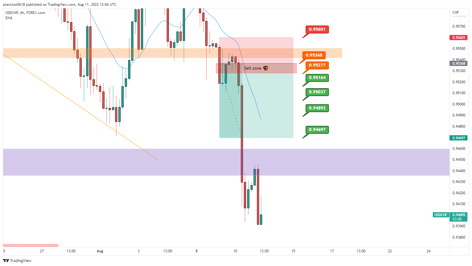 FOREXCOM:USDCHF Chart Image by InkyGrip