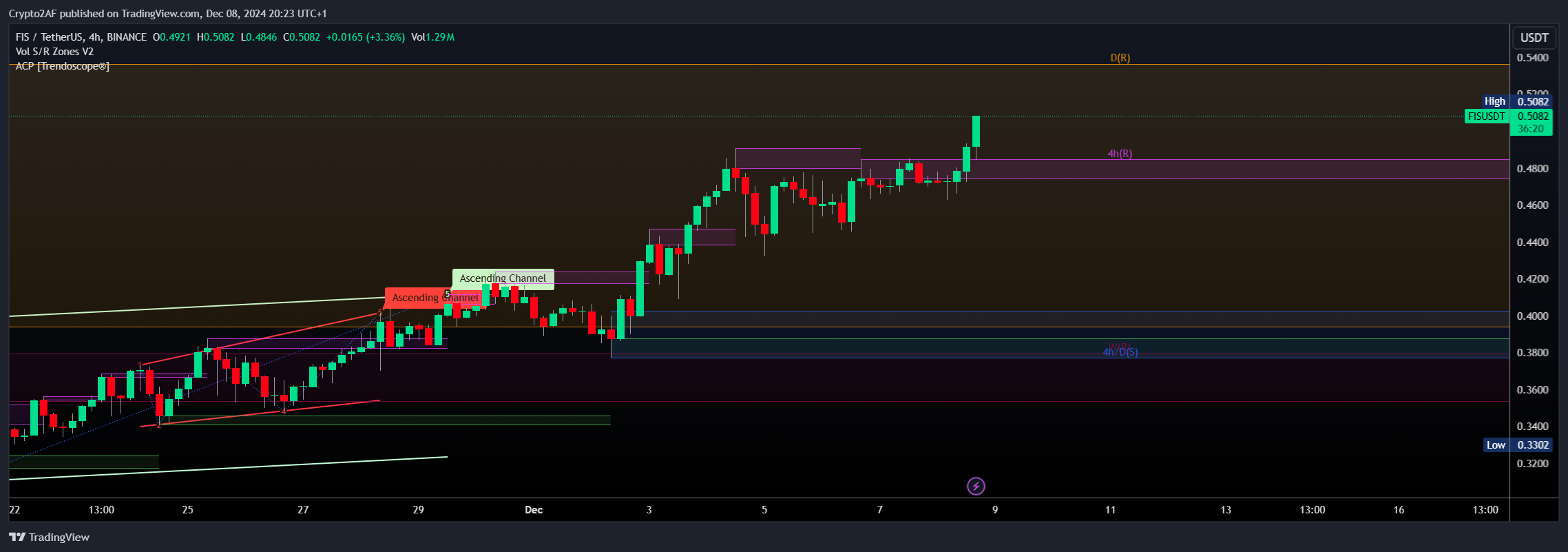 BINANCE:FISUSDT 图表图片 由 Crypto2AF 提供
