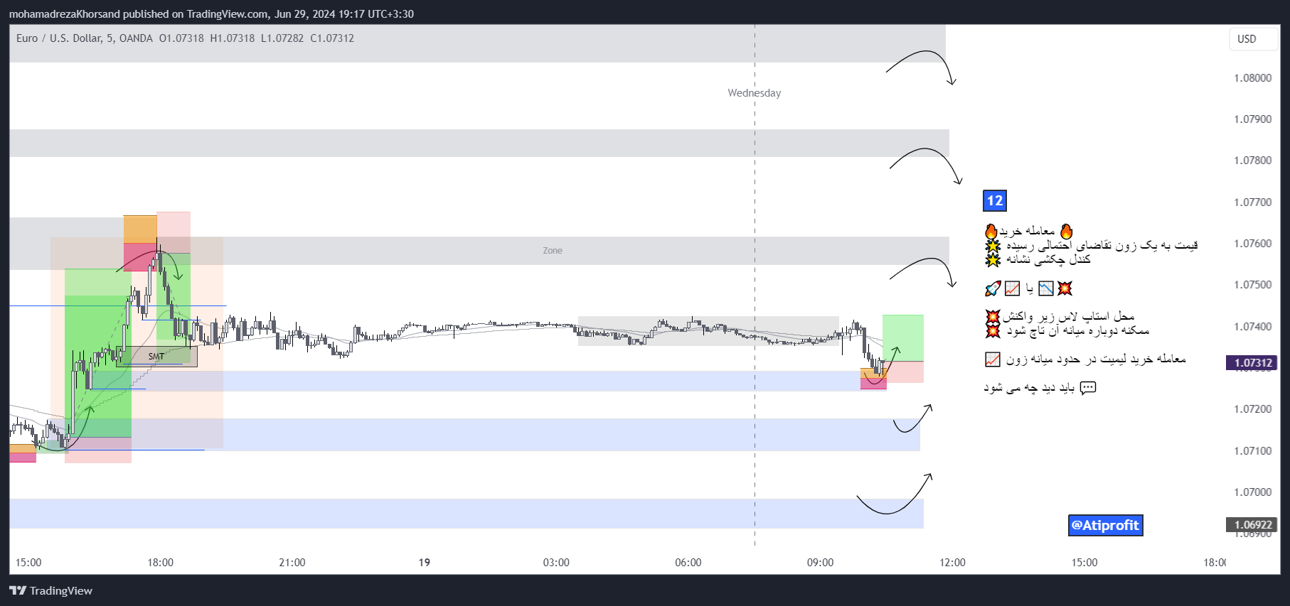 OANDA:EURUSD Chart Image by mohamadrezaKhorsand
