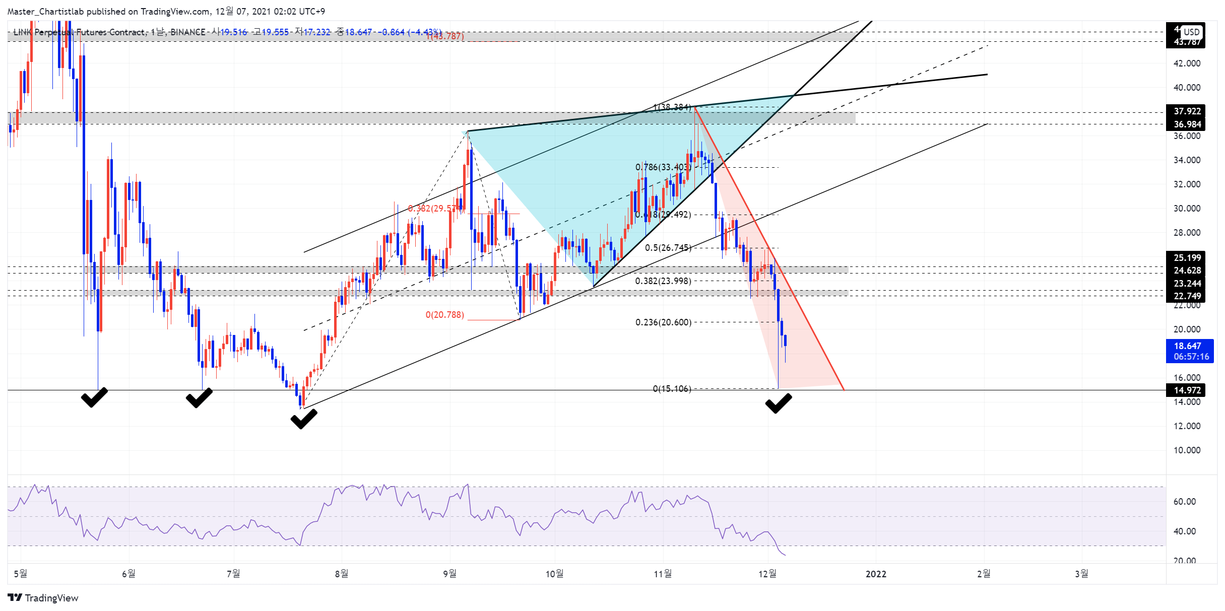 BINANCE:LINKPERP Chart Image by Master_Chartistlab