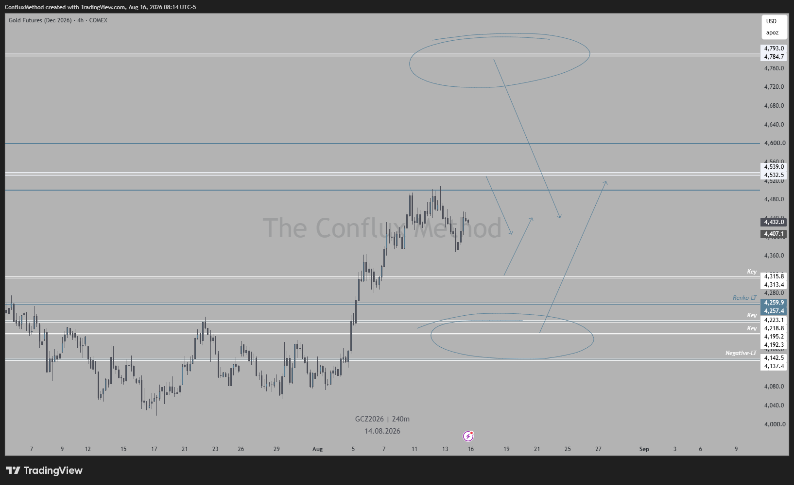 COMEX:GCZ2026 Chart Image by ConfluxMethod