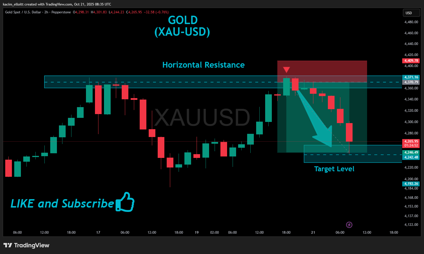 PEPPERSTONE:XAUUSD Chart Image by kacim_elloitt