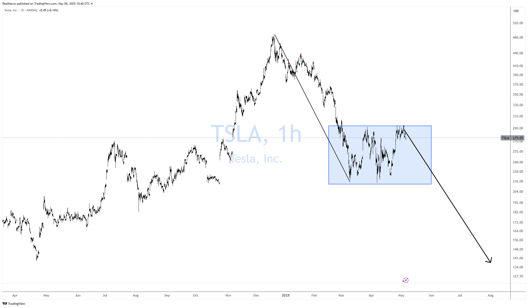 BATS:TSLA Chart Image by RealMacro