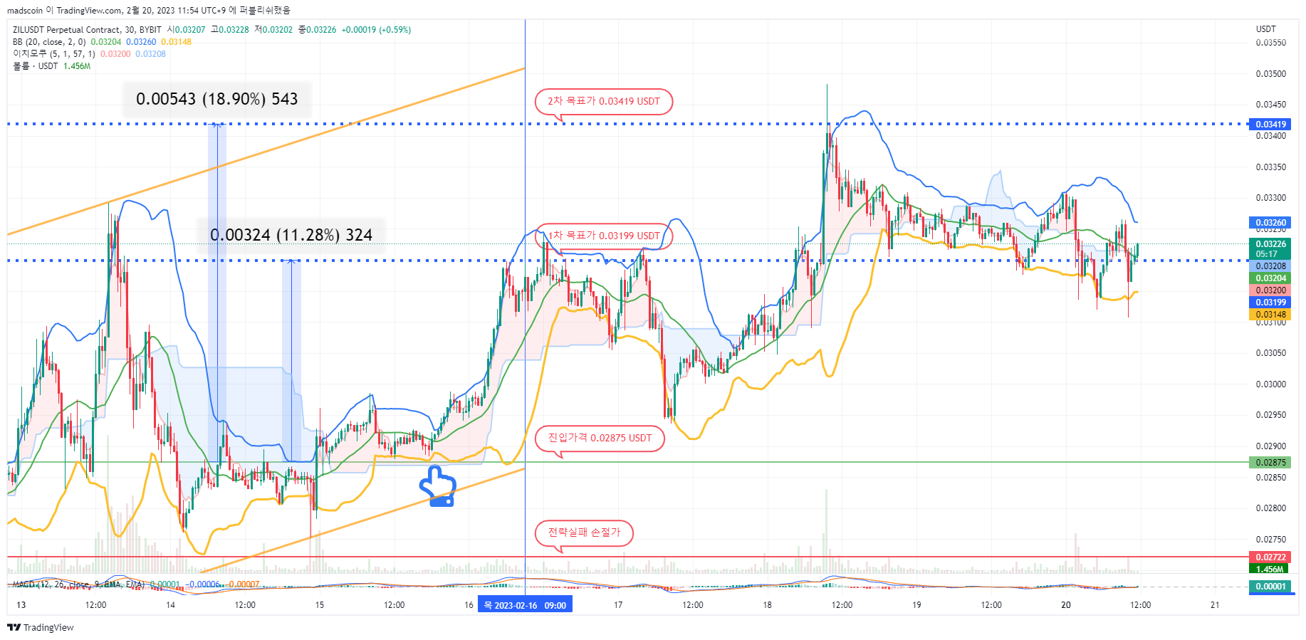 BYBIT:ZILUSDT.P Chart Image by madscoin