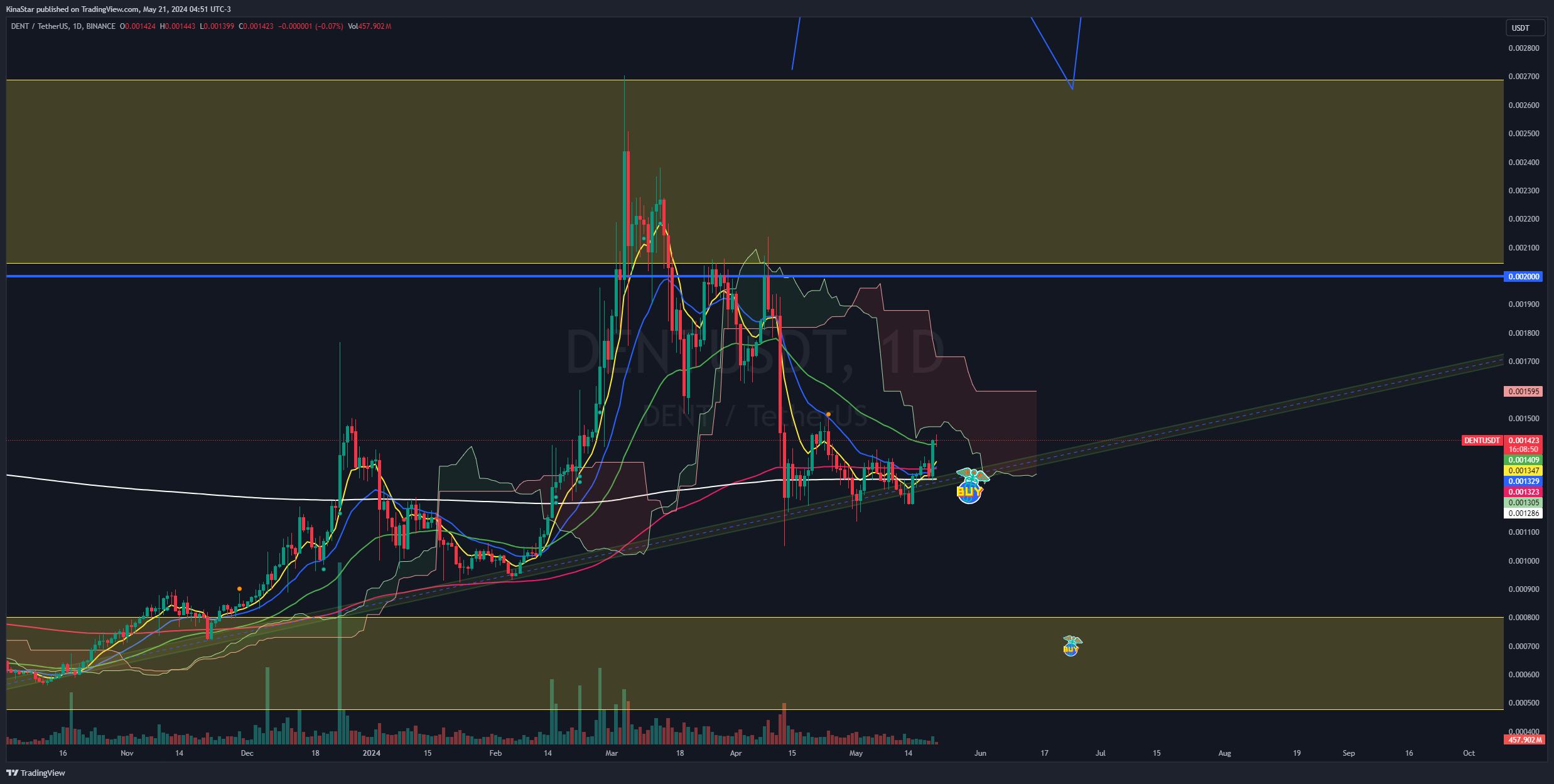 BINANCE:DENTUSDT Chart Image by KinaStar