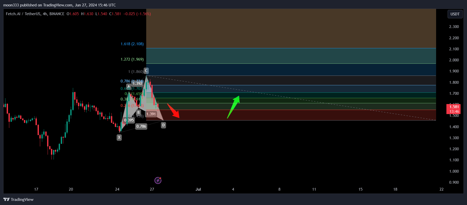 BINANCE:FETUSDT Chart Image by moon333