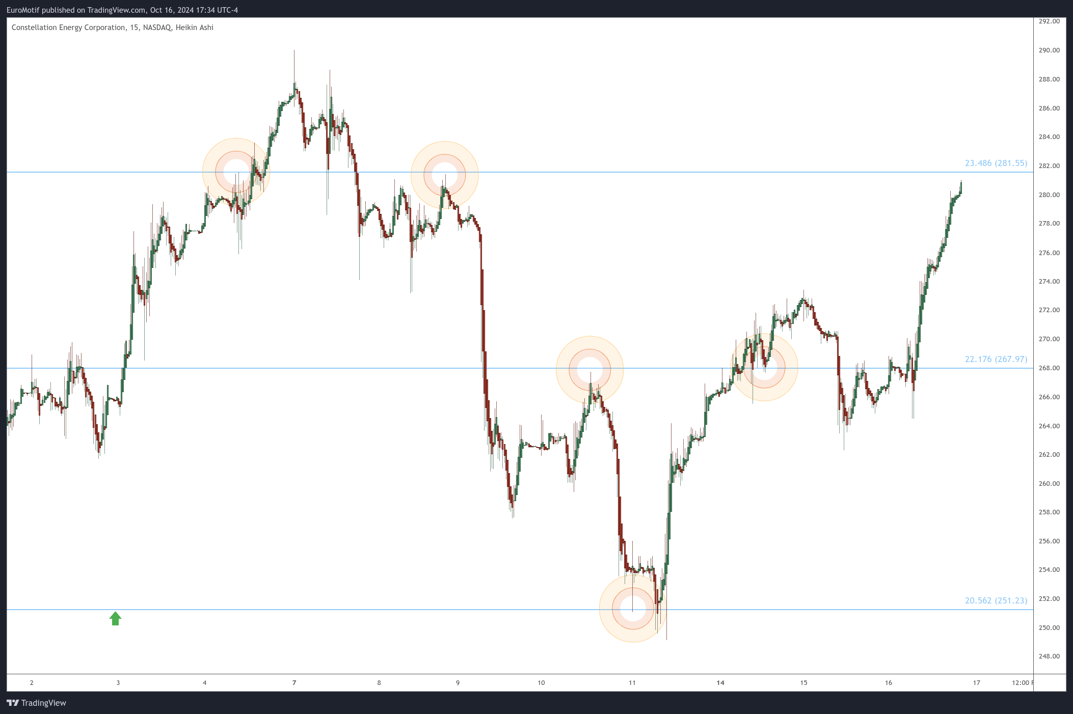 BATS:CEG Chart Image by EuroMotif