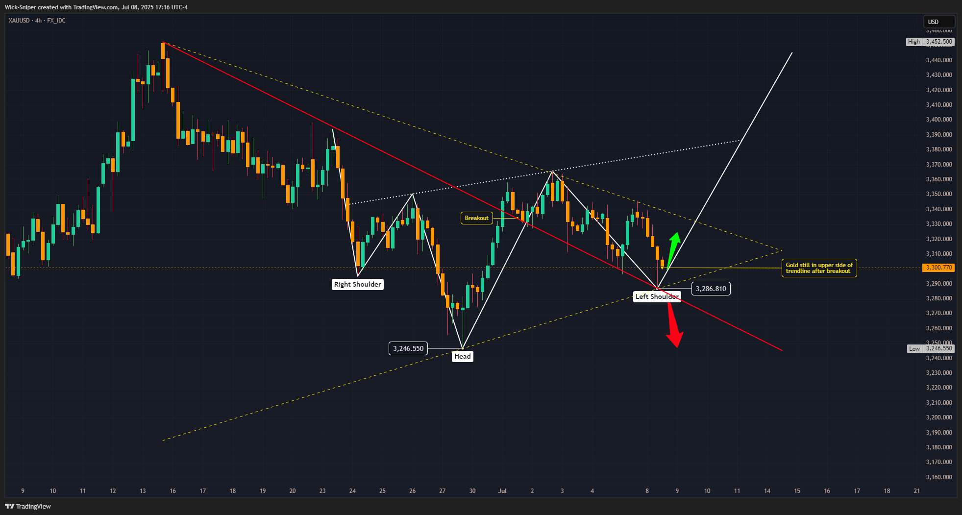 FX_IDC:XAUUSD Chart Image by Wick-Sniper