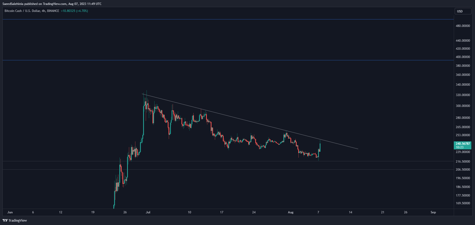 BINANCE:BCHUSD Image du graphique par SaeedSalehinia