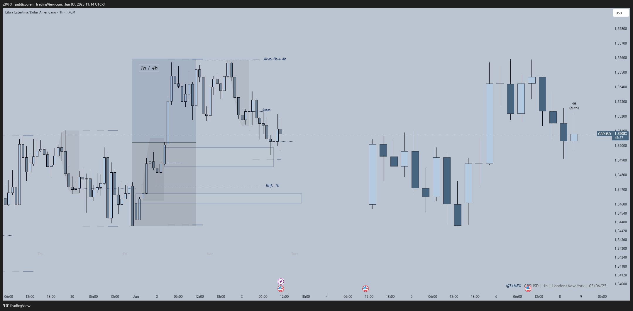 FX:GBPUSD Chart Image by z1mtrades_