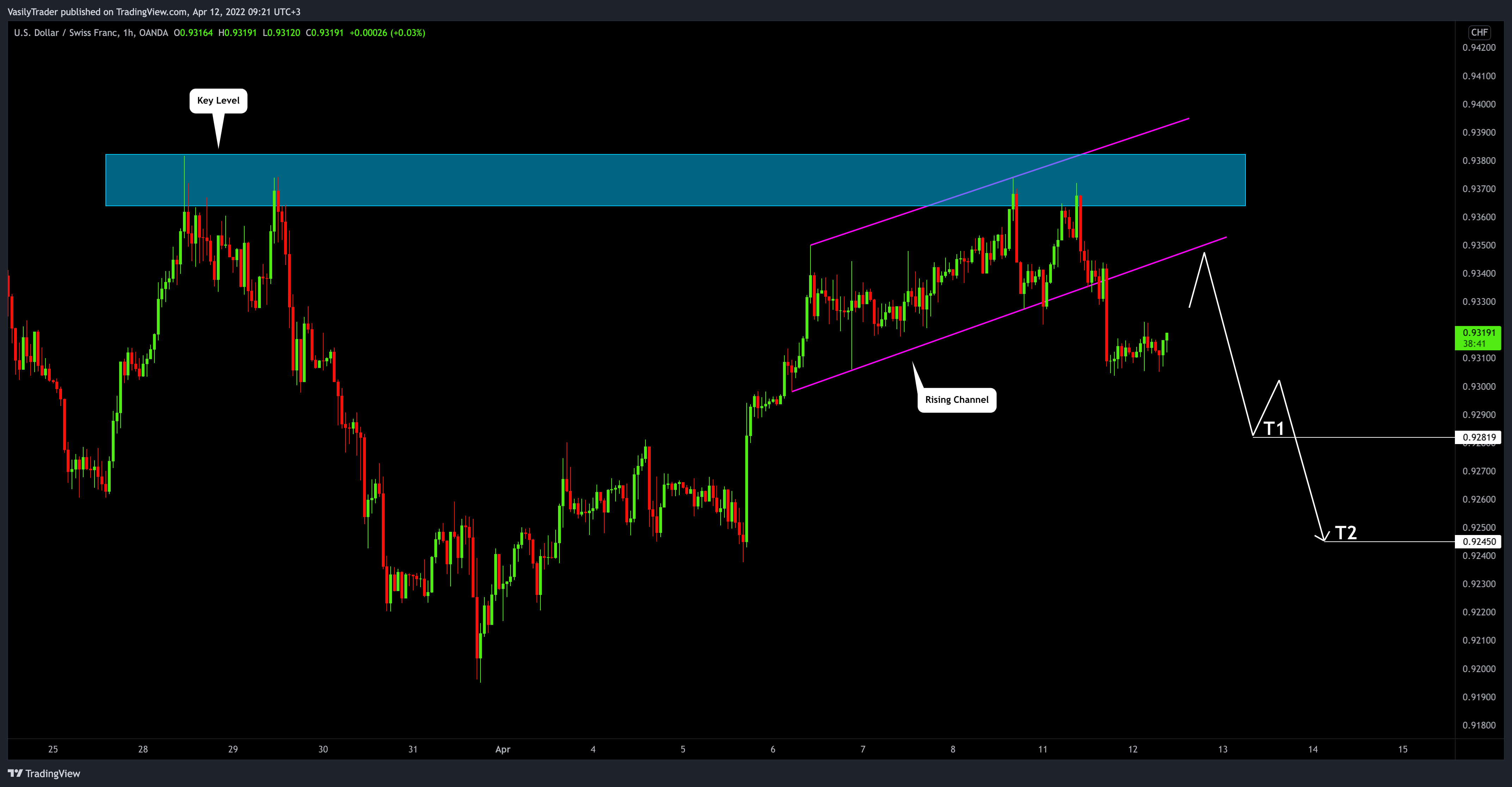 OANDA:USDCHF Chart Image by VasilyTrader