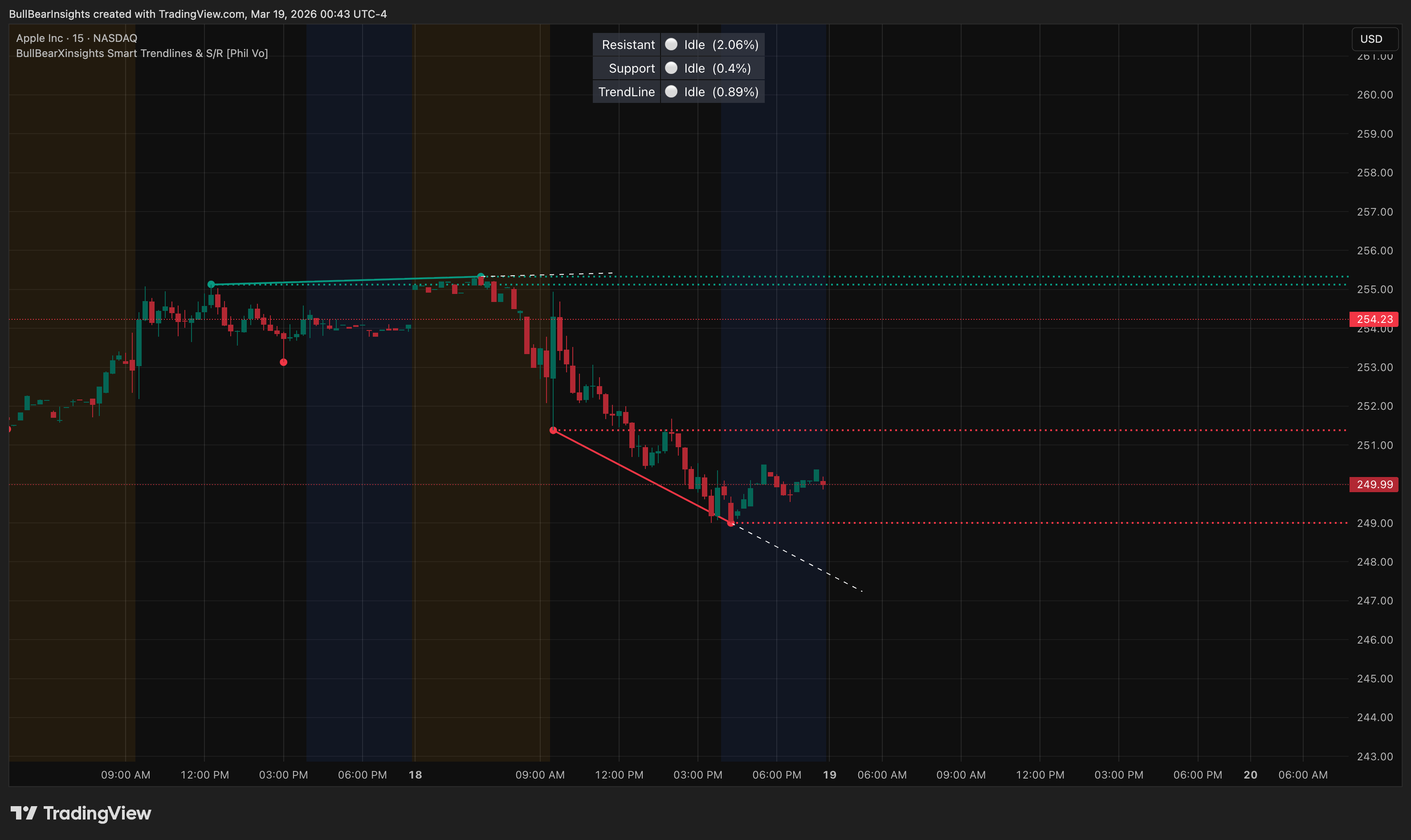 BullBearInsights tarafından NASDAQ:AAPL Grafik Görseli