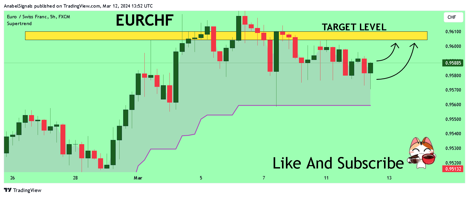 FX:EURCHF 차트 이미지 - AnabelSignals 제공
