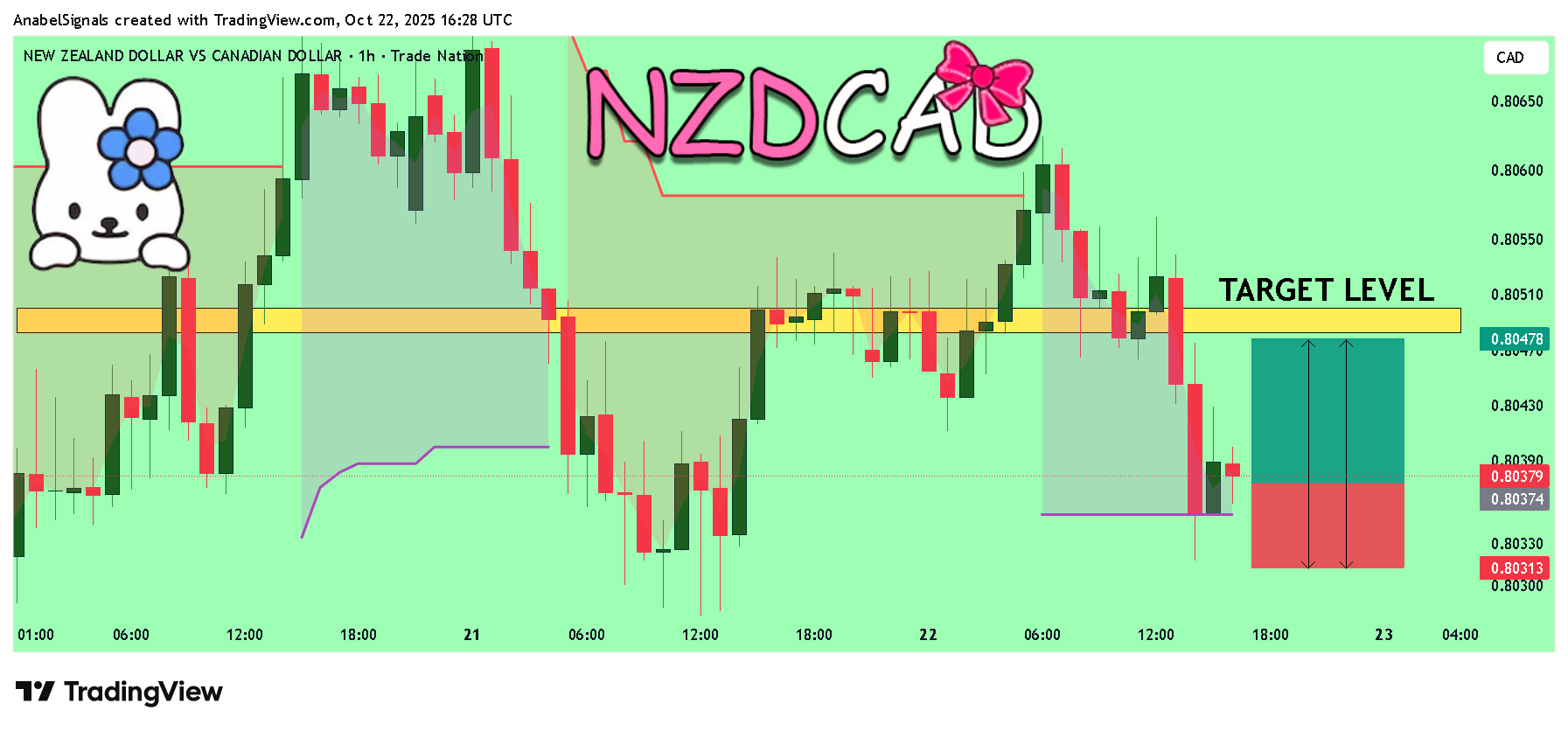TRADENATION:NZDCAD Chart Image by AnabelSignals