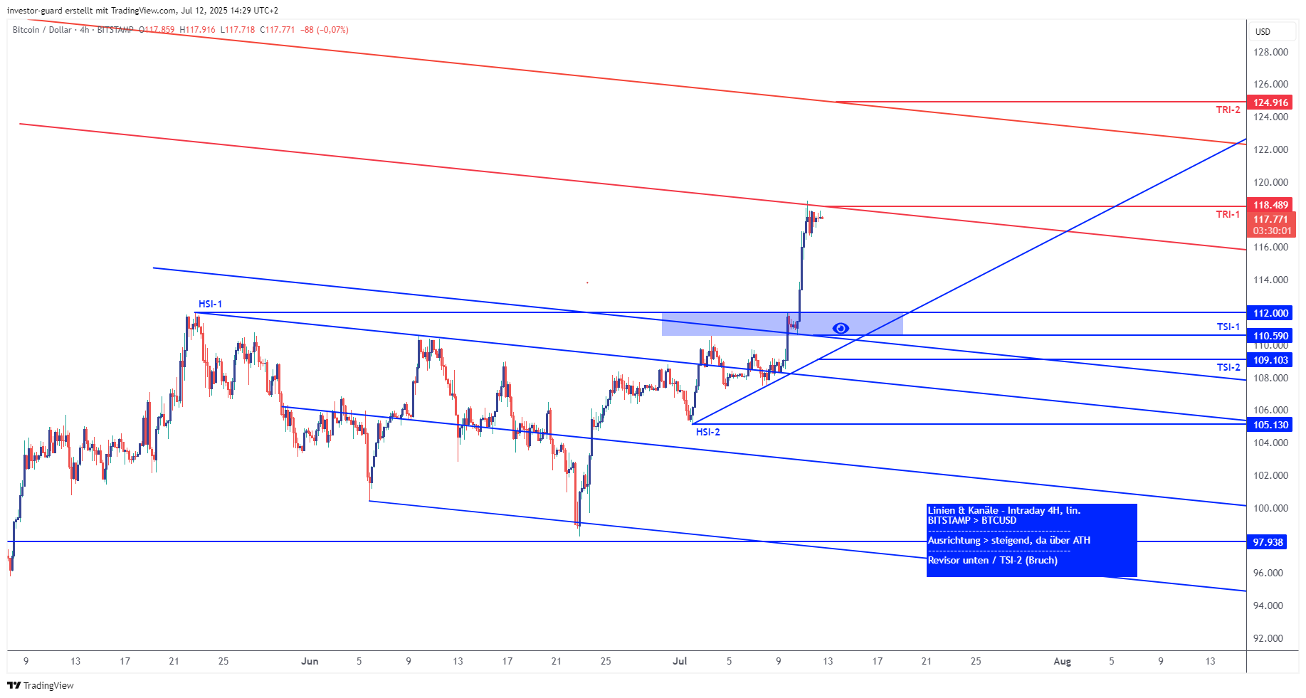 BITSTAMP:BTCUSD Chart Image by investor-guard