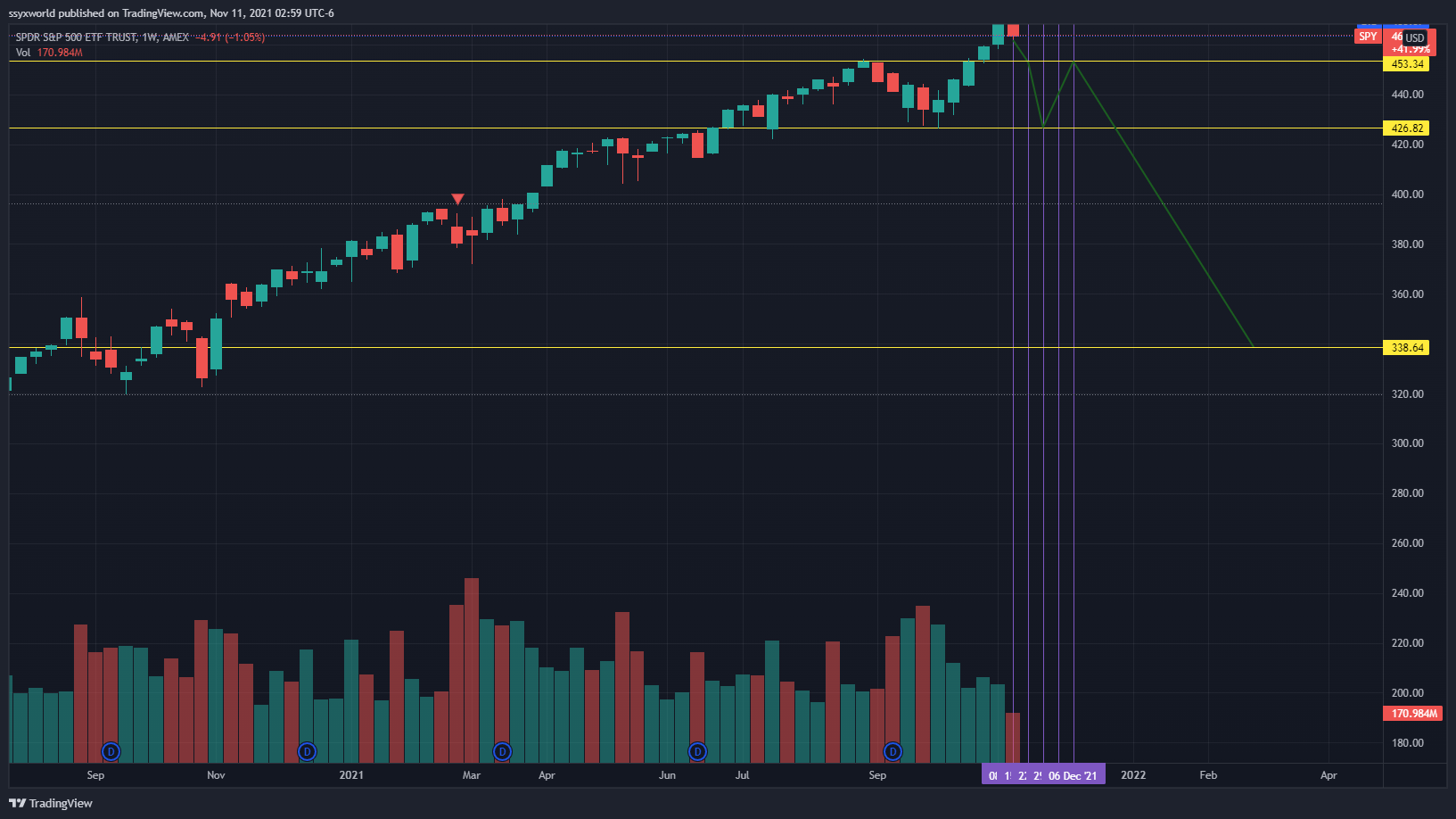 AMEX:SPY Chart Image by ssyxworld