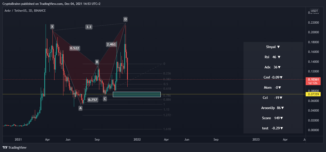 BINANCE:ANKRUSDT Chart Image by FutureAlchemist