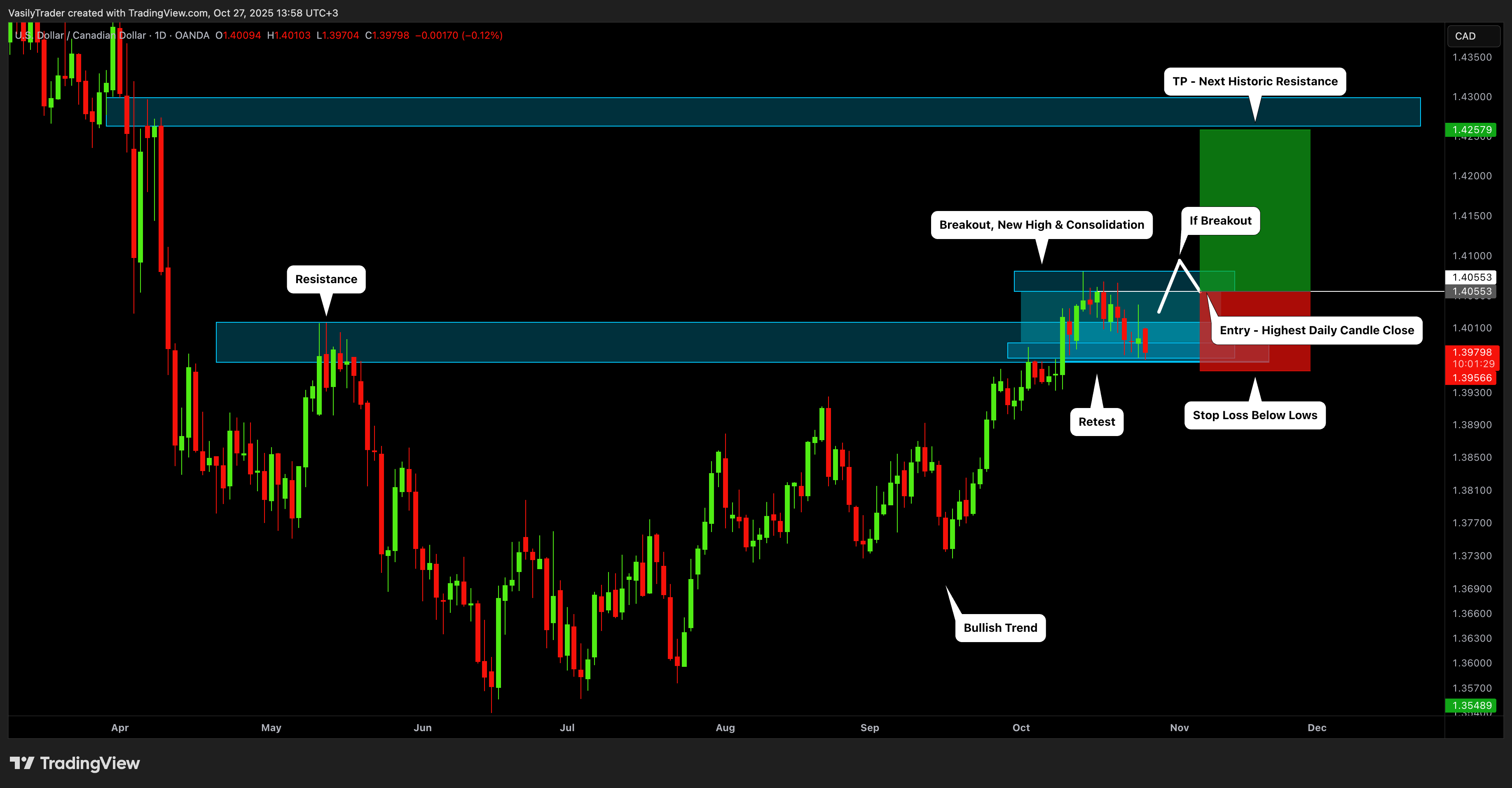OANDA:USDCAD Chart Image by VasilyTrader