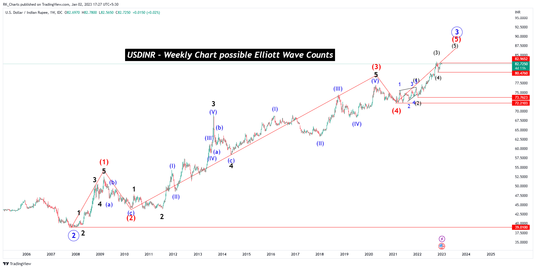 FX_IDC:USDINR Chart Image by RK_Chaarts