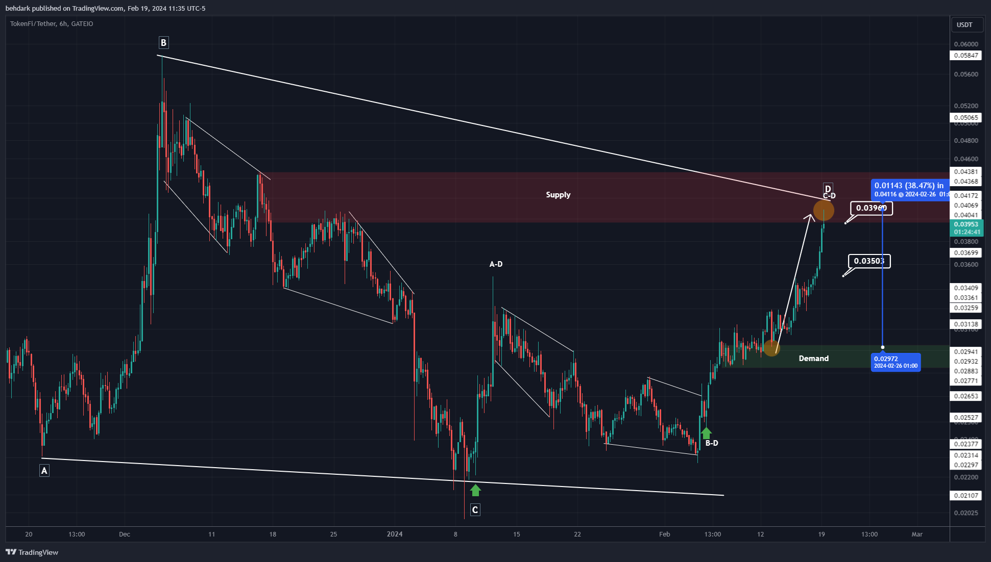 GATEIO:TOKENUSDT Chart Image by behdark