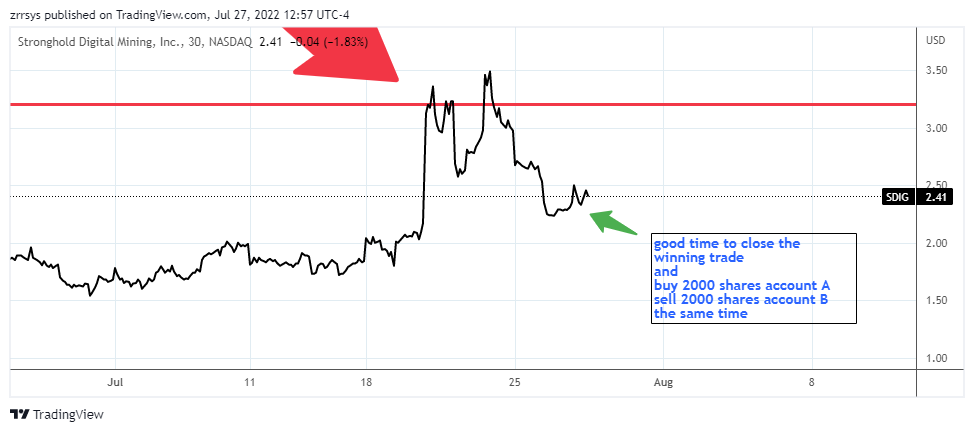 NASDAQ:SDIG صورة الرسم البياني by zrrsys