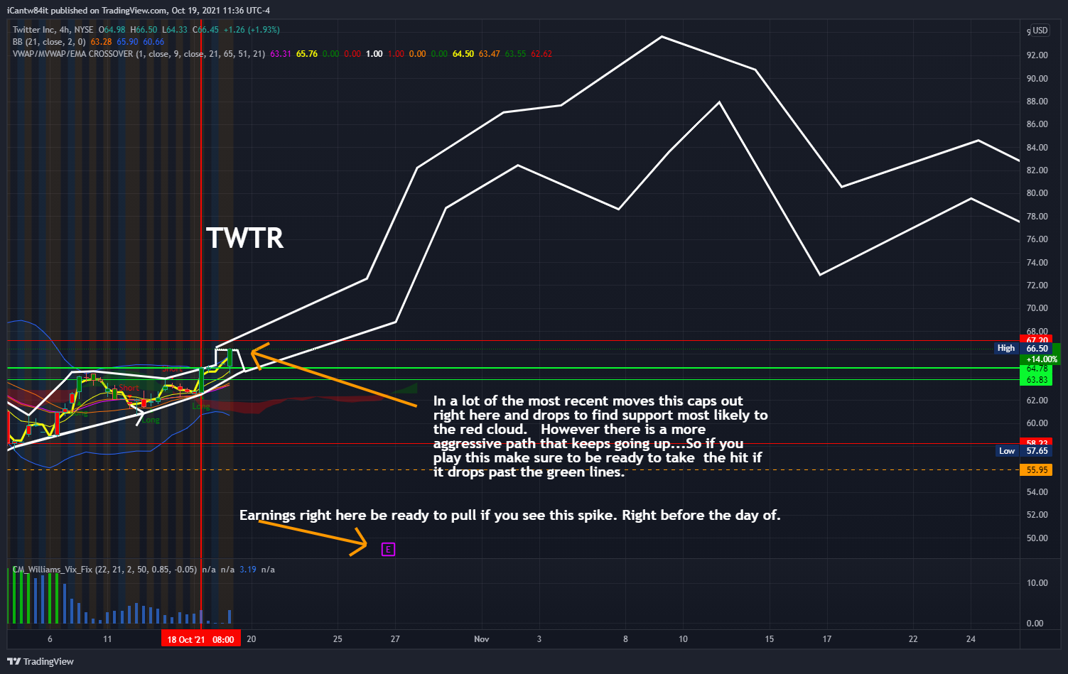 NYSE:TWTR Chart Image by iCantw84it