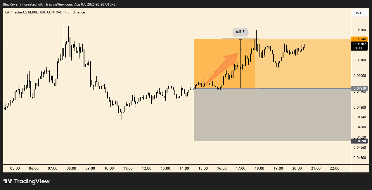 BINANCE:LAUSDT.P Chart Image by BlackSwanVII