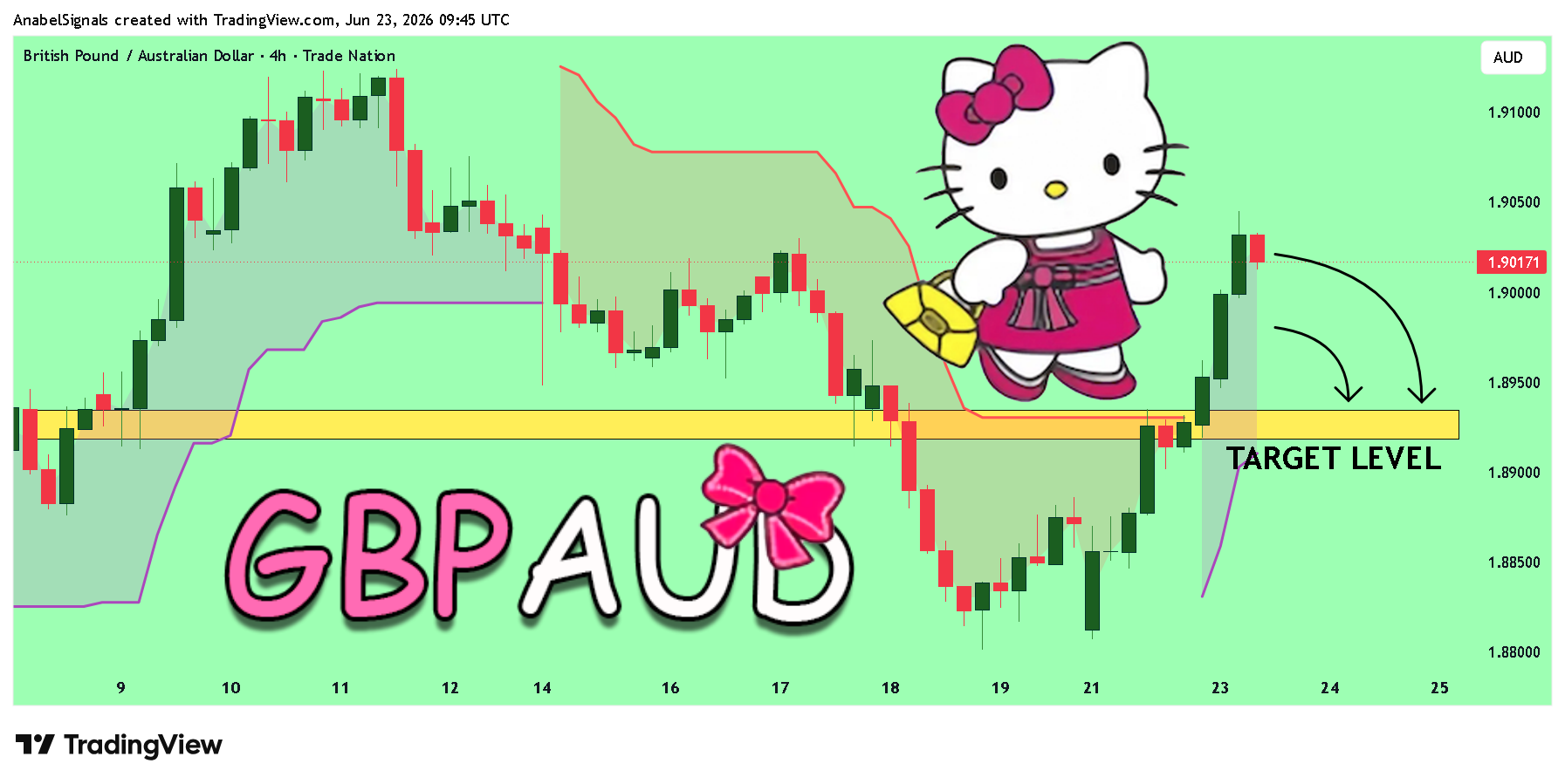 TRADENATION:GBPAUD صورة الرسم البياني by AnabelSignals