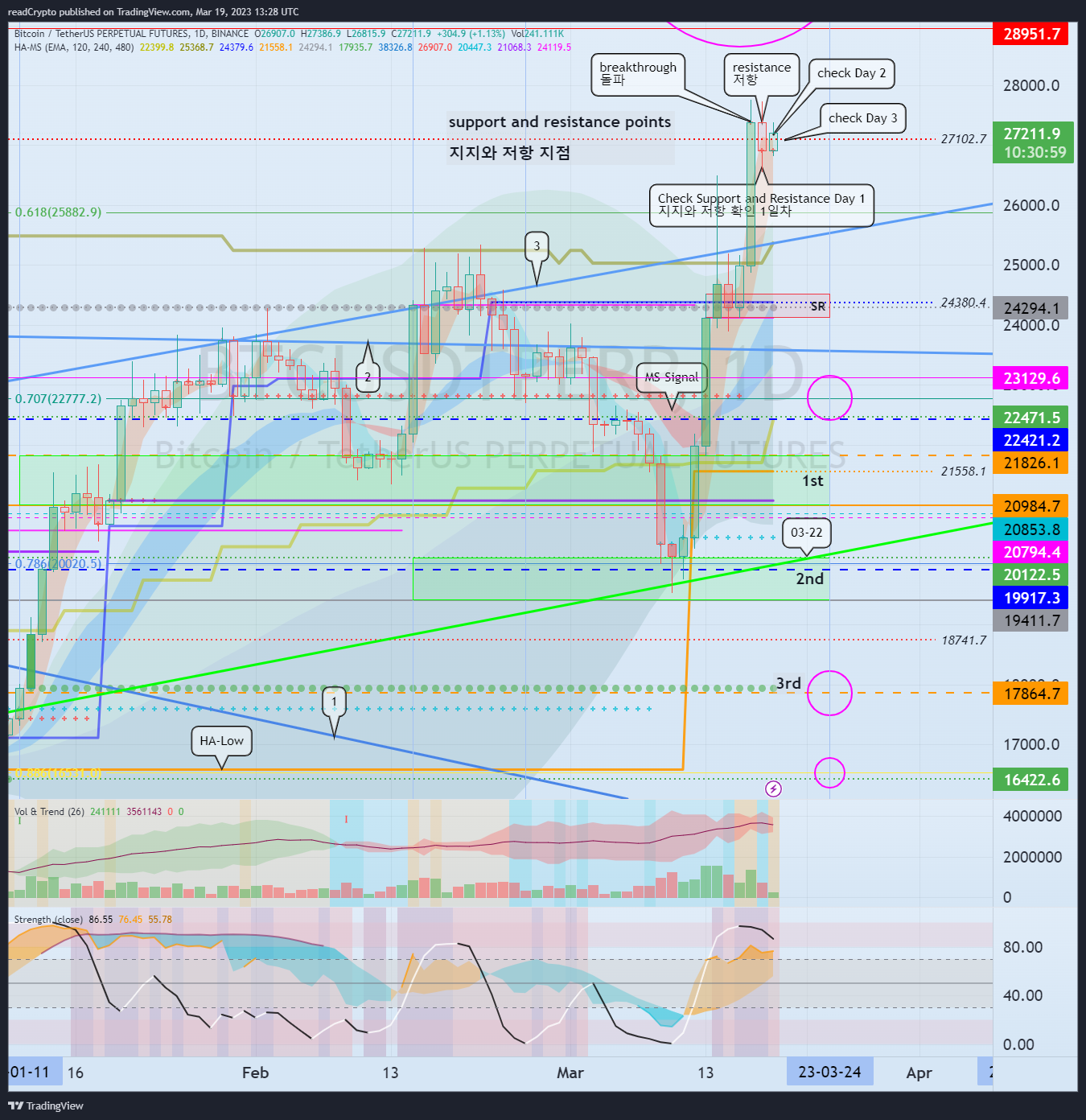 BINANCE:BTCUSDTPERP Chart Image by readCrypto