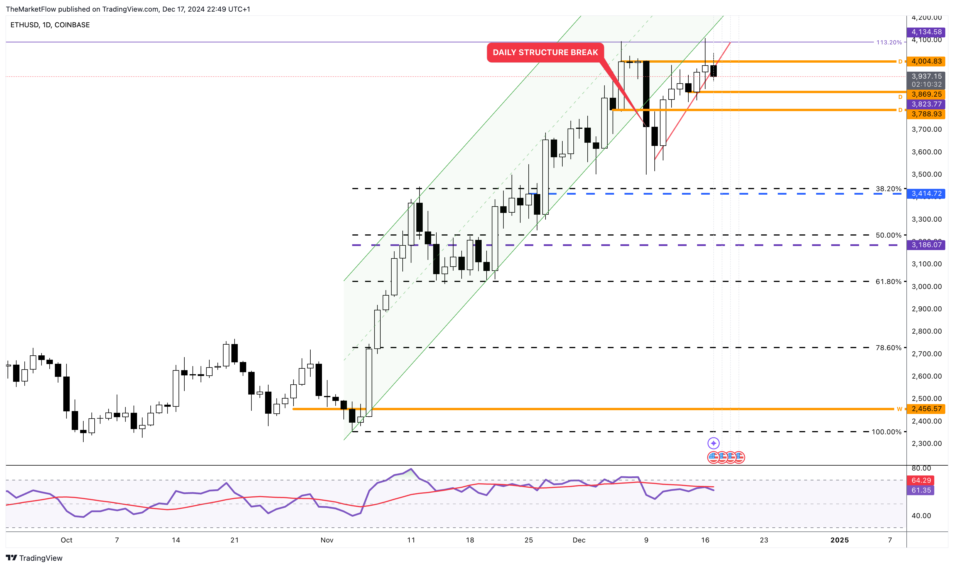 COINBASE:ETHUSD Obraz wykresu od TheMarketFlow
