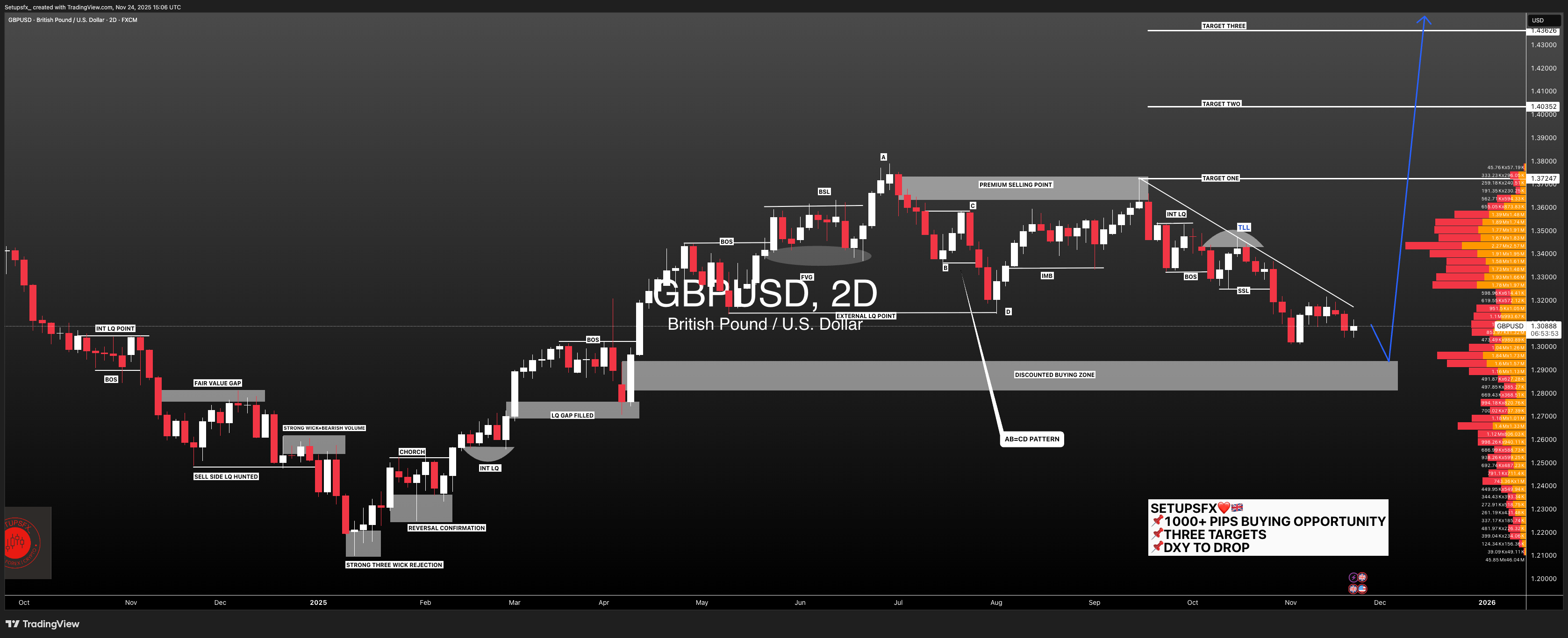 FX:GBPUSD Chart Image by Setupsfx_