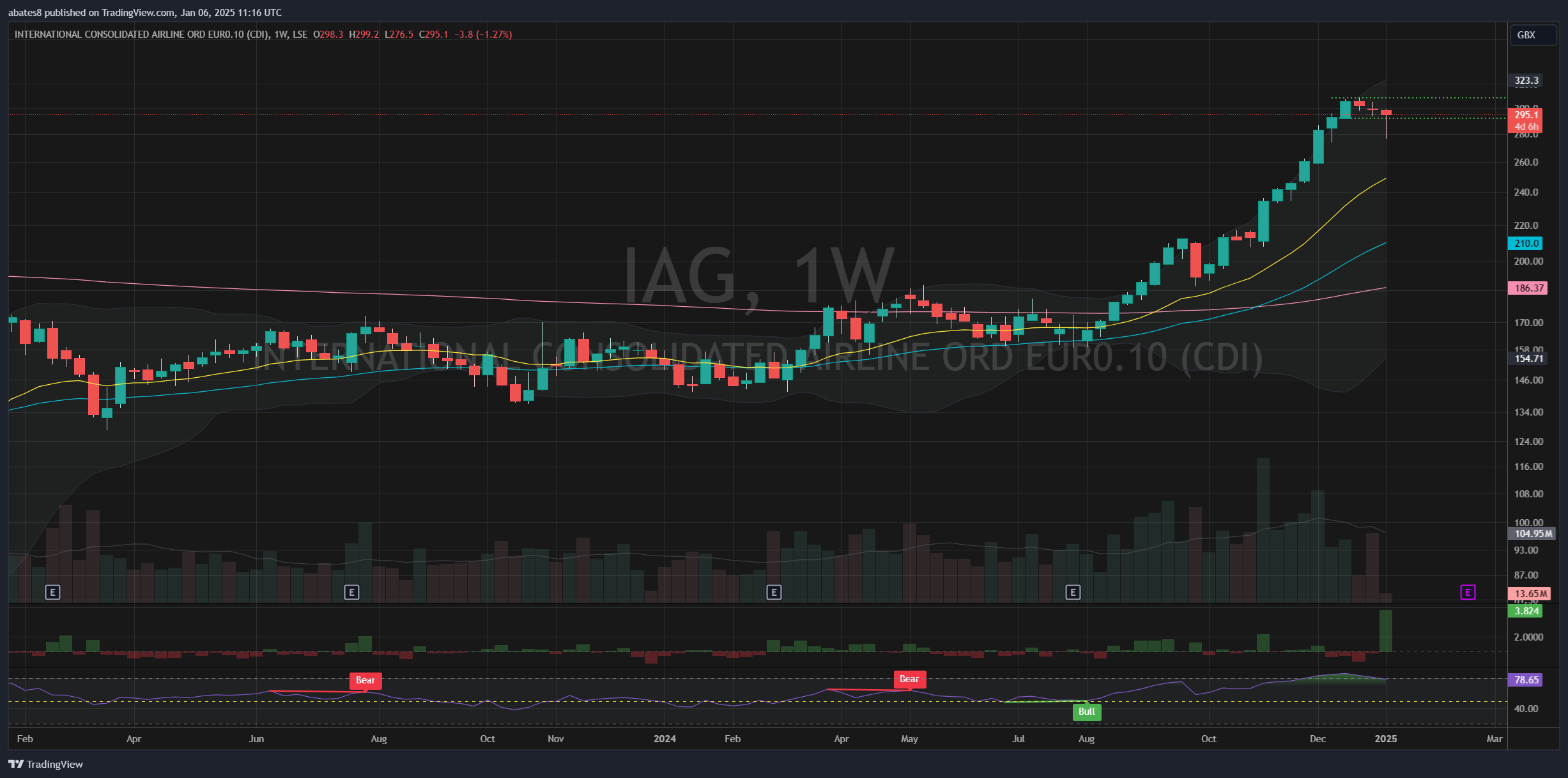 LSE:IAG Chart Image by Cocofu