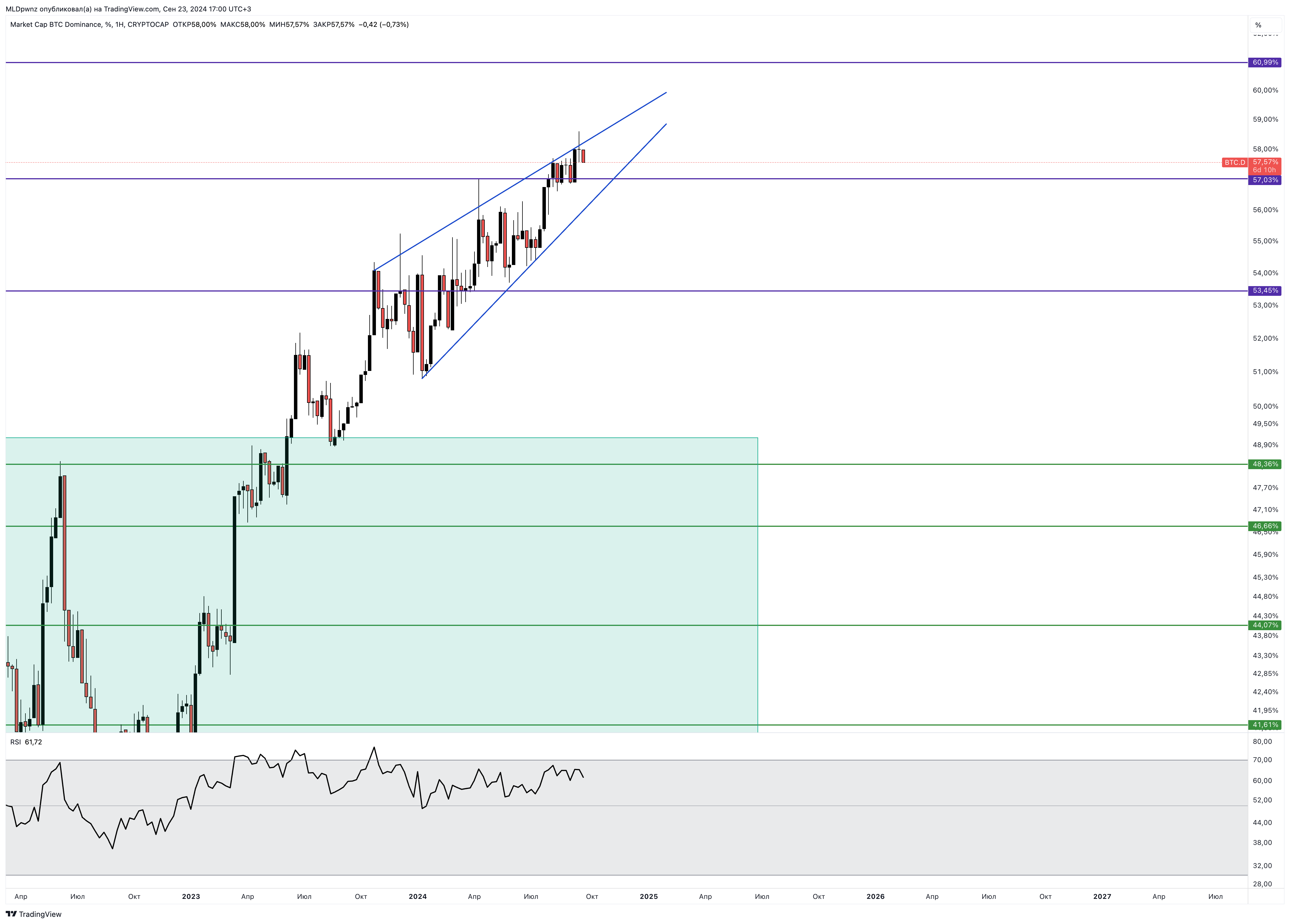 CRYPTOCAP:BTC.D Chart Image by MLDpwnz