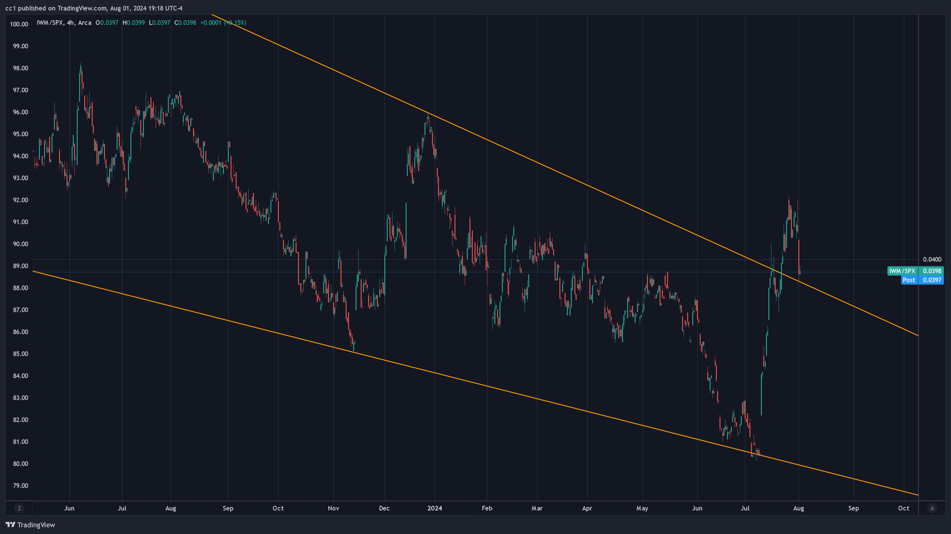 BATS:IWM/SP:SPX Chart Image by cc1
