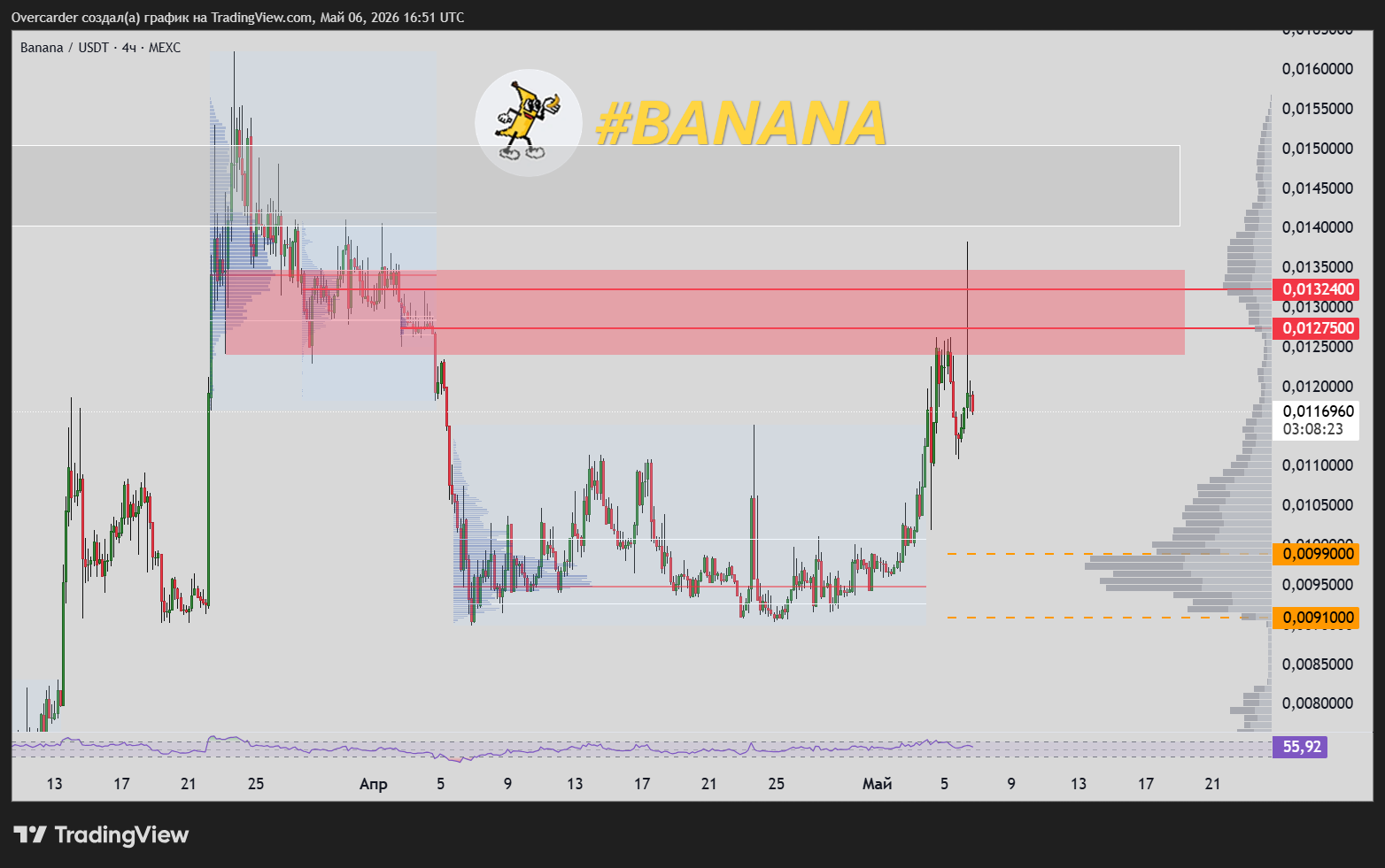 MEXC:BANANAS31USDT Chart Image by Overcarder