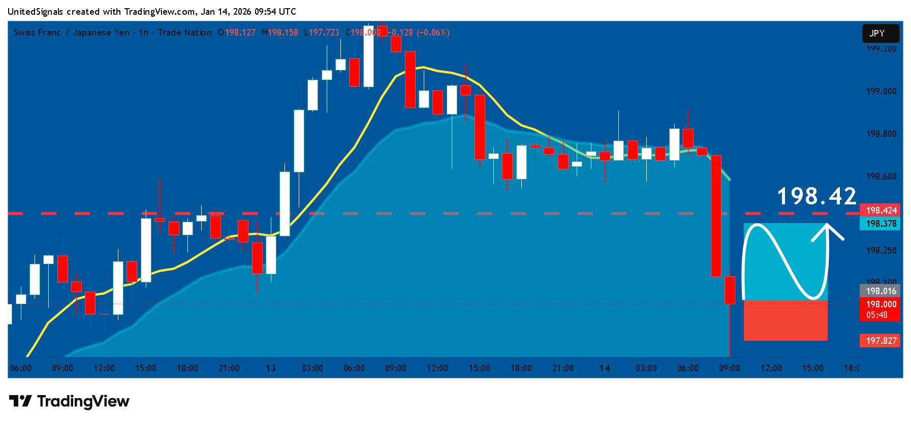 TRADENATION:CHFJPY Imagem do gráfico por UnitedSignals