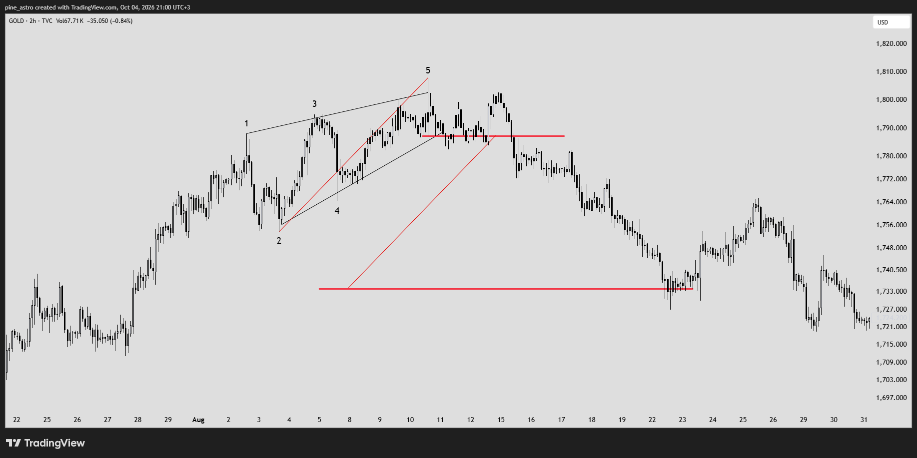 TVC:GOLD Chart Image by pine_astro