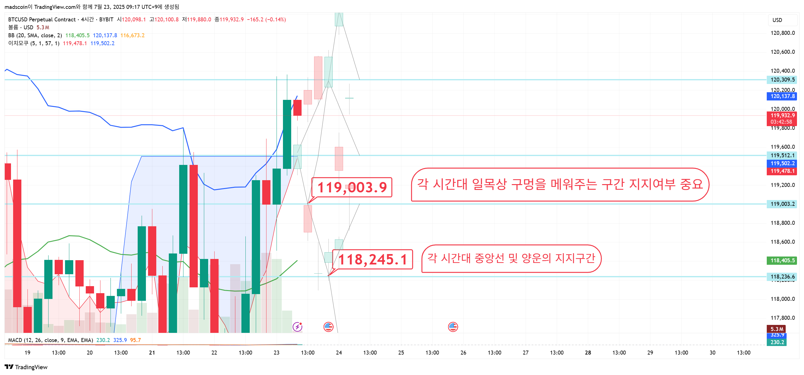 BYBIT:BTCUSD.P Image du graphique par madscoin