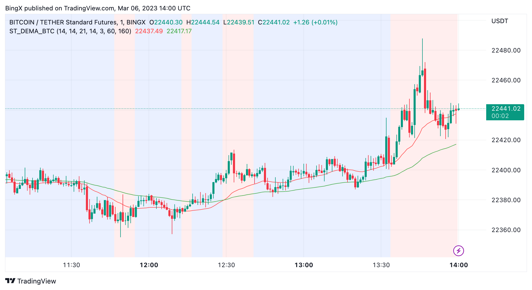 BINGX:BTCUSDT Chart Image by BingX