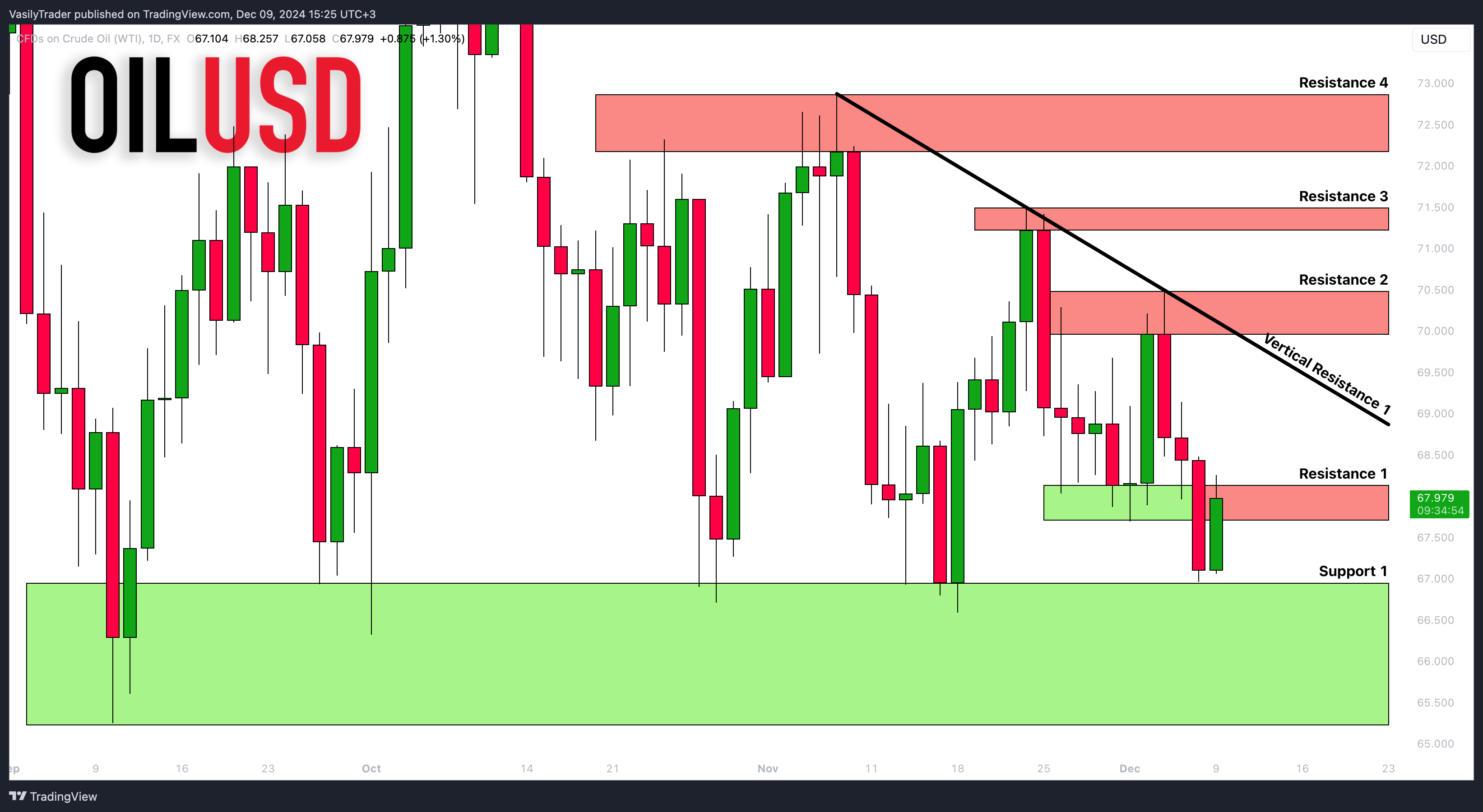 Imej Carta FX:USOIL oleh VasilyTrader