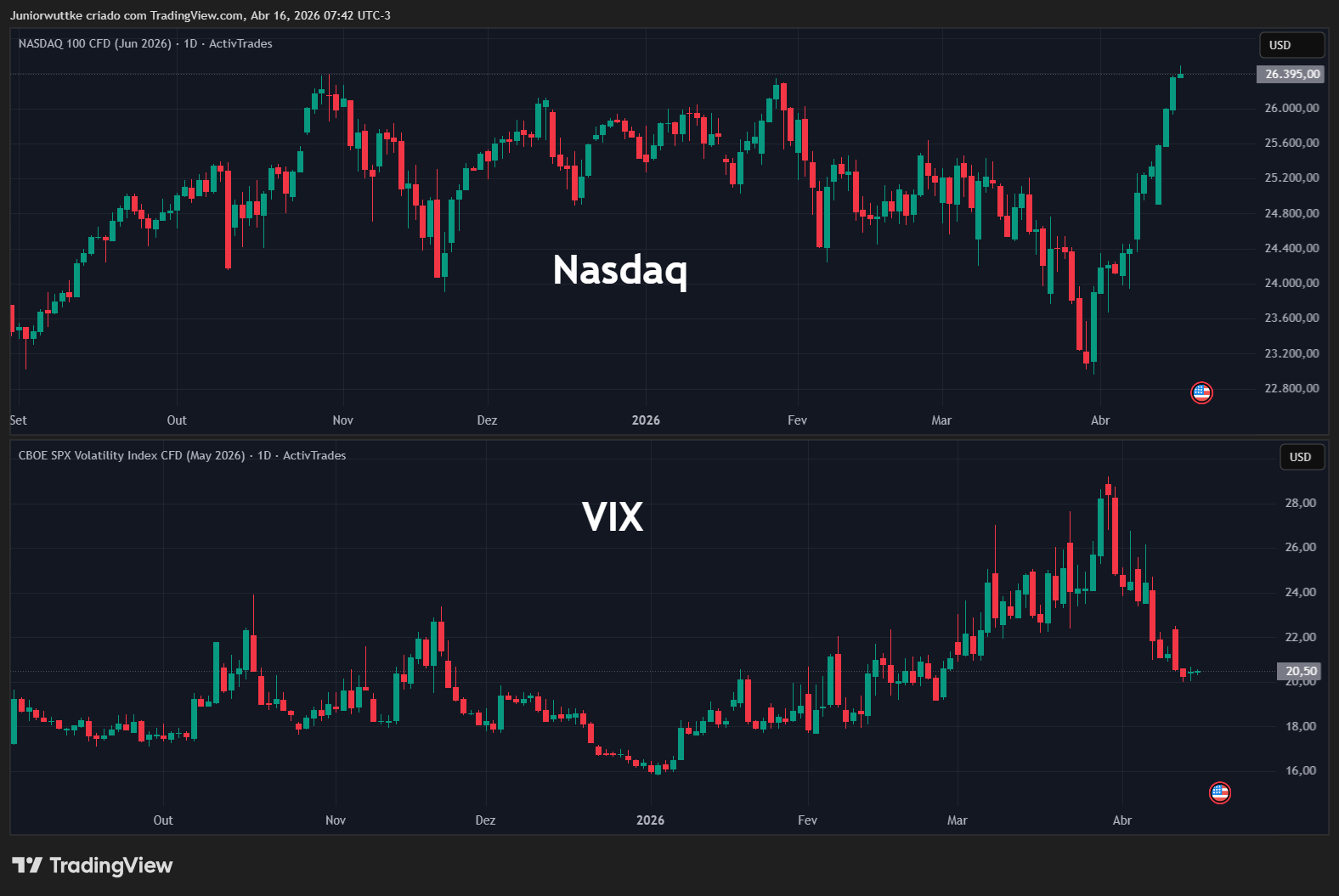 ACTIVTRADES:USATECM2026 Chart Image by Juniorwuttke