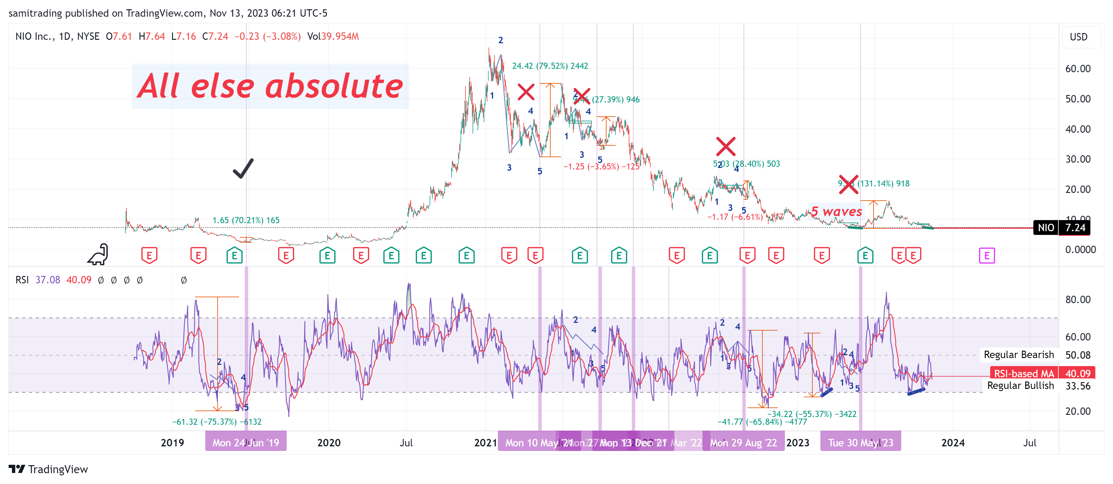 BATS:NIO Chart Image by samitrading