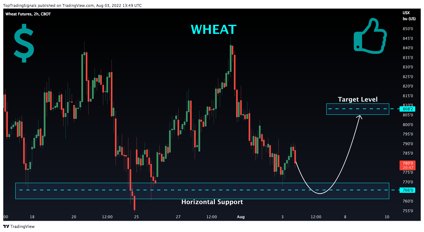 CBOT:ZW1!チャート画像 - TopTradingSignalsの投稿