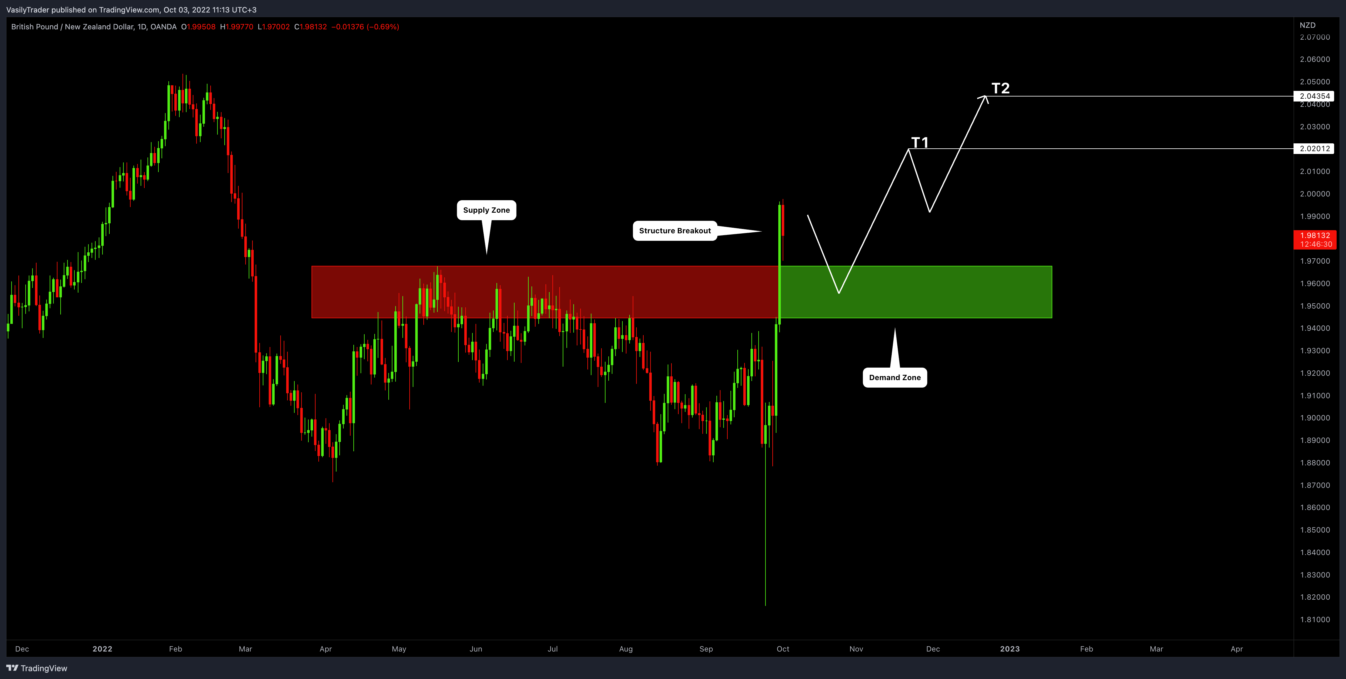 OANDA:GBPNZD ภาพชาร์ต โดย VasilyTrader