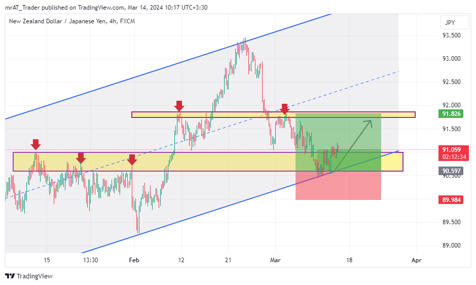 FX:NZDJPY Chart Image by mrAT_Trader