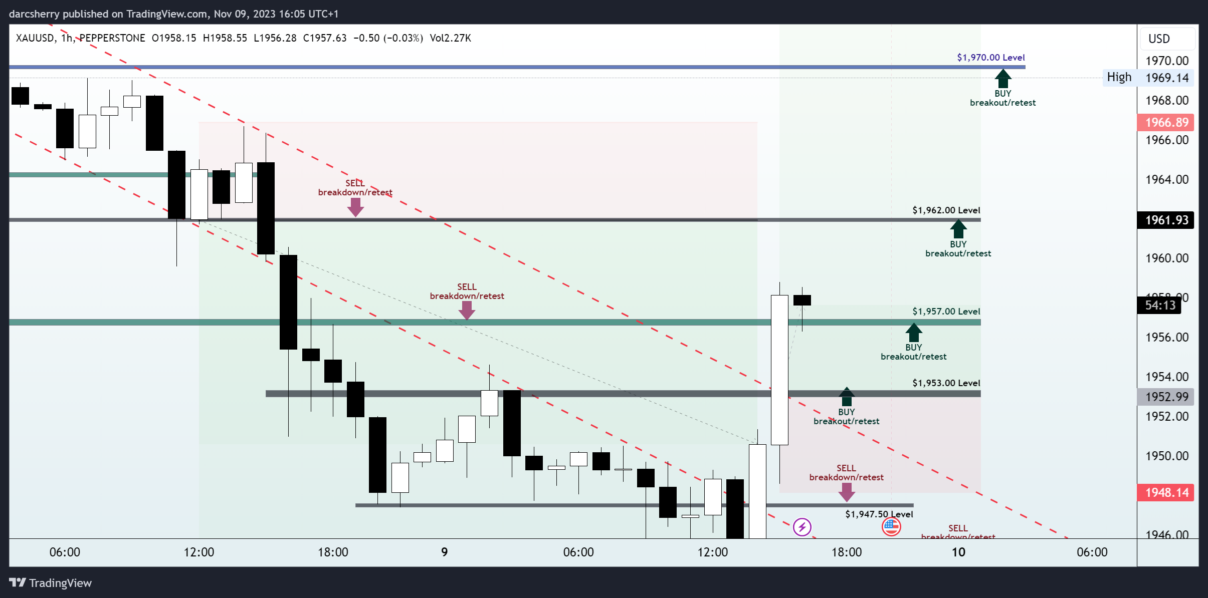 PEPPERSTONE:XAUUSD Chart Image by darcsherry