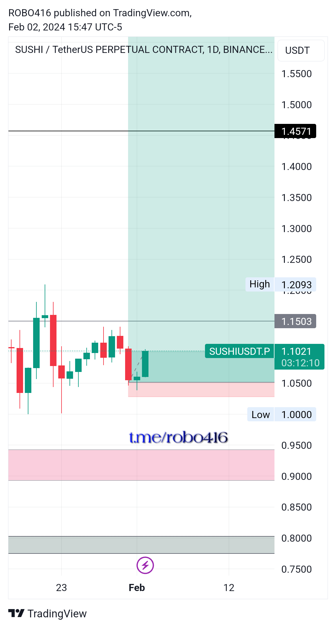 BINANCE:SUSHIUSDT.P Chart Image by ROBO416