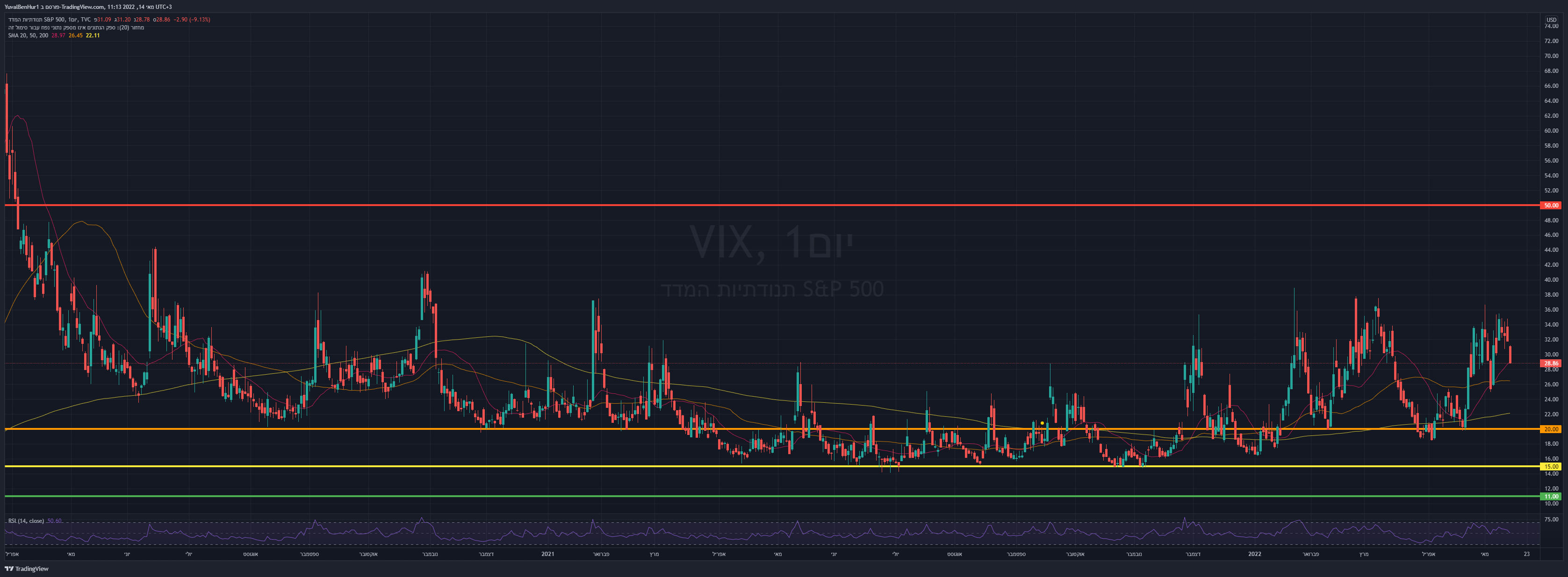 TVC:VIX Chart Image by YRN2020