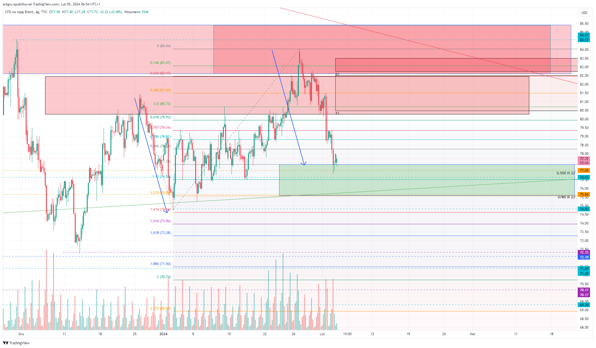 TVC:UKOIL Chart Image by artgru